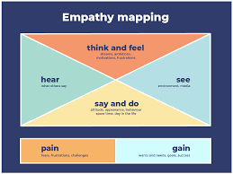 Building Stronger Connections – Exploring Empathy Mapping Techniques
